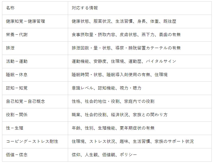 苦手なアセスメントもこれで完璧 ゴードンの理論を用いた情報収集からsoapを用いたアセスメントの仕方 看護コラム 看護求人ガイド 苦手なアセスメントもこれで完璧 ゴードンの理論を用いた情報収集からsoapを用いたアセスメントの仕方 看護コラム 看護求人ガイド