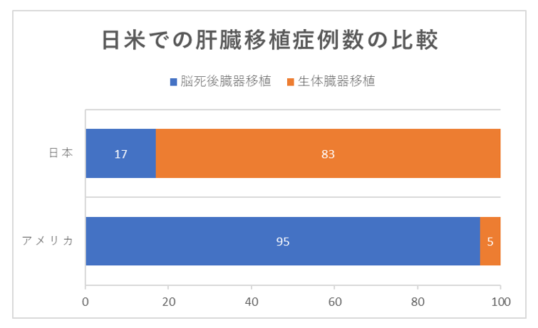 あなたは知っている 移植医療の基本 看護コラム 看護求人ガイド