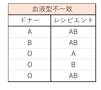 あなたは知っている 移植医療の基本 看護コラム 看護求人ガイド