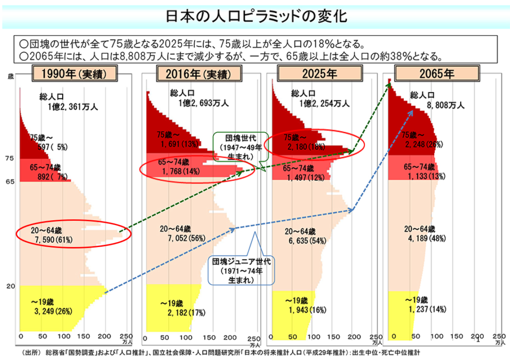 今話題の2025年問題とは あなたの疑問に答えます｜看護コラム｜看護求人ガイド